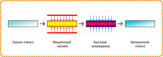 Закалка стекла, закаливание стекол | МосСтеклоПроект