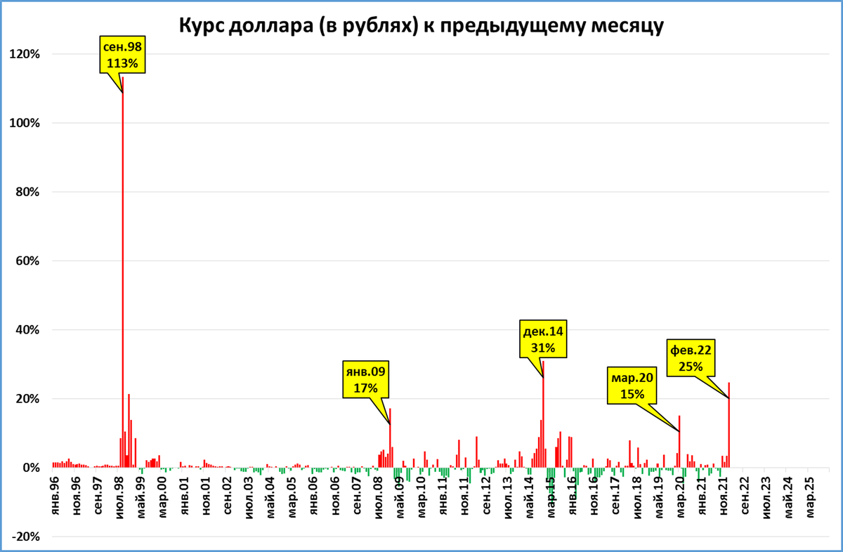 Отношение доллара к российскому рублю