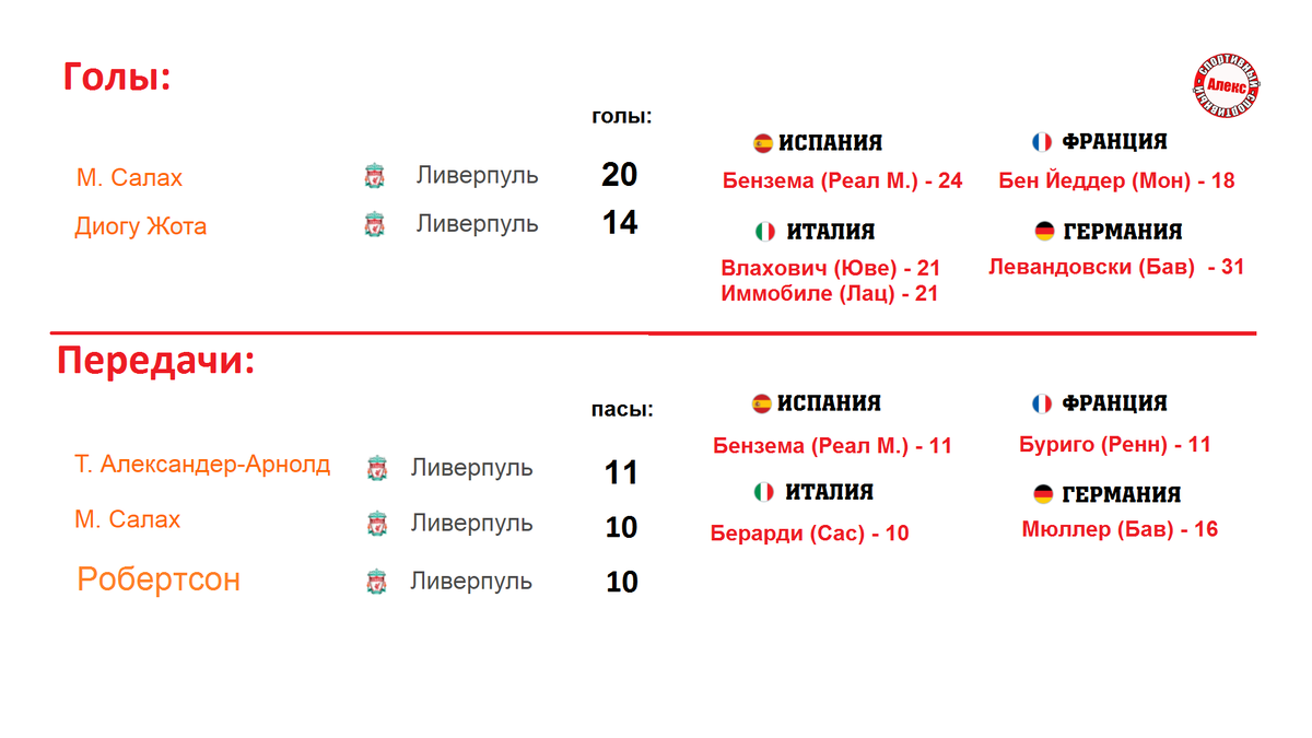 Фиаско Челси. Чемпионат Англии по футболу. Результаты 31 тура. Расписание. Таблицы  Италии, Испании, Германии. | Алекс Спортивный * Футбол | Дзен