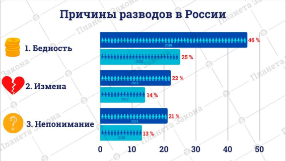 По данным Всероссийского центра изучения общественного мнения (ВЦИОМ)