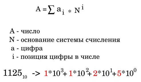 Позиционная система счисления. Я использовал иллюстрацию из своей статьи о тонкой грани между аналоговыми и цифровым