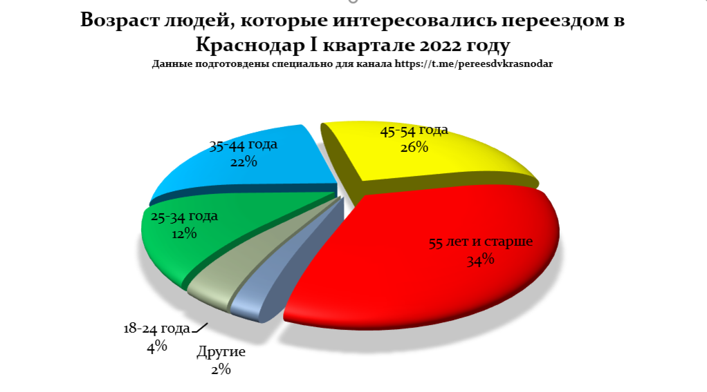 Кто переезжает в Краснодарский край в 2022 году