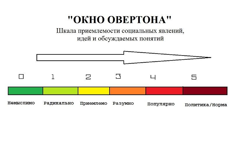 Окно овертона проект