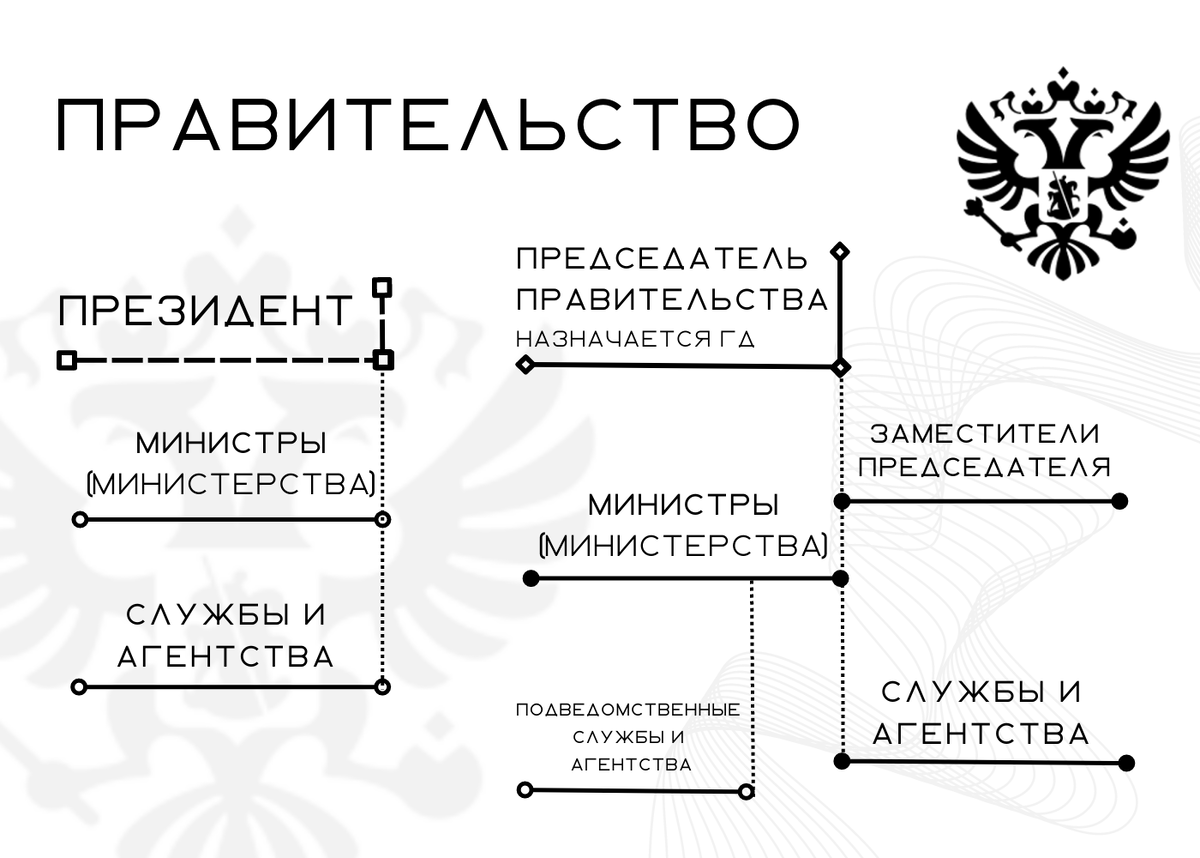 Система государственных органов Российской Федерации | Андрей Мартыноов |  Дзен