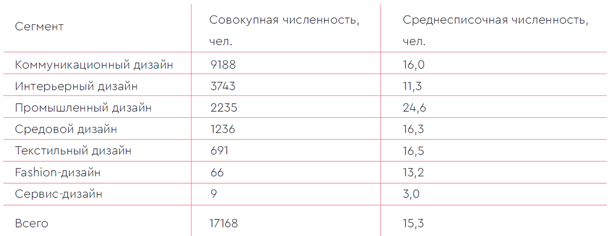 Количество официально трудоустроенных в Москве дизайнеров в разбиении по сегментам