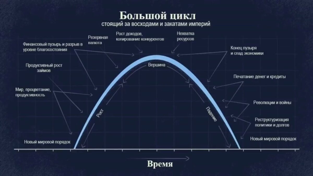 Программа как устроен мир. Рэй Далио меняющийся мировой порядок. Рэй Далио циклы. Большой цикл Рэй Далио новый мировой порядок. Рэй Далио принципы изменения мирового порядка.