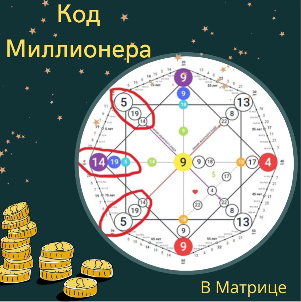 Код Миллионера стоит на родовых каналах и в детско-родительской карме.