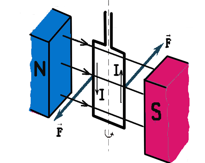 Сила ампера в электродвигателях. Рамка с током вращается в магнитном поле. Сила Ампера на рамку с током в магнитном поле. Рамка с током в однородном магнитном поле. Вращение рамки с током в магнитном поле.