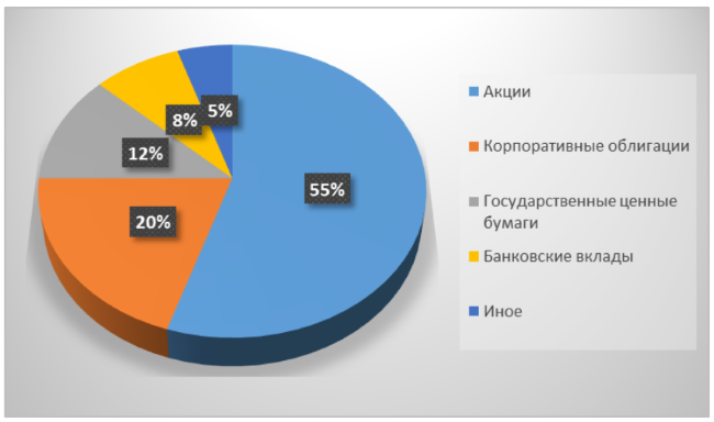 Разберёмся в чём главные отличия активов