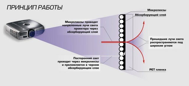 Благодаря своей структуре плёнка 3M Vikuiti позволяет добиваться непревзойдённого качества изображения среди аналогичных технологий