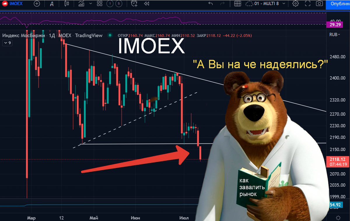 Российский рынок. Пробой консолидации вниз. Падаем дальше?