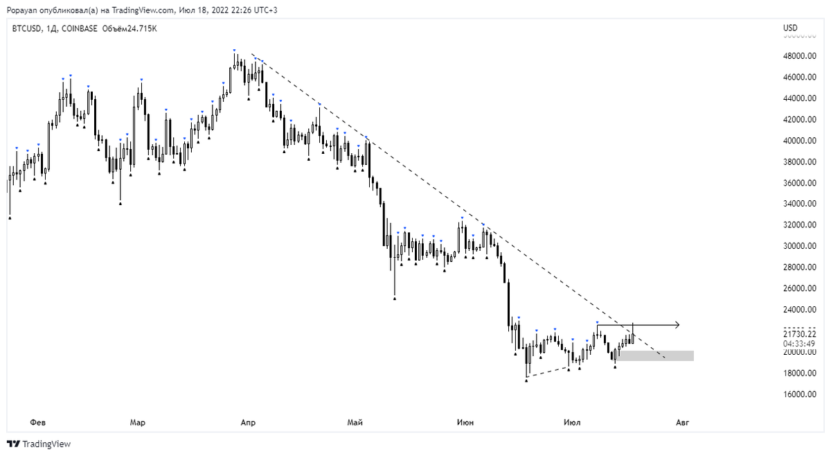 BTC 1D