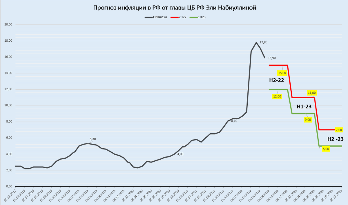 Инфляция рф прогноз