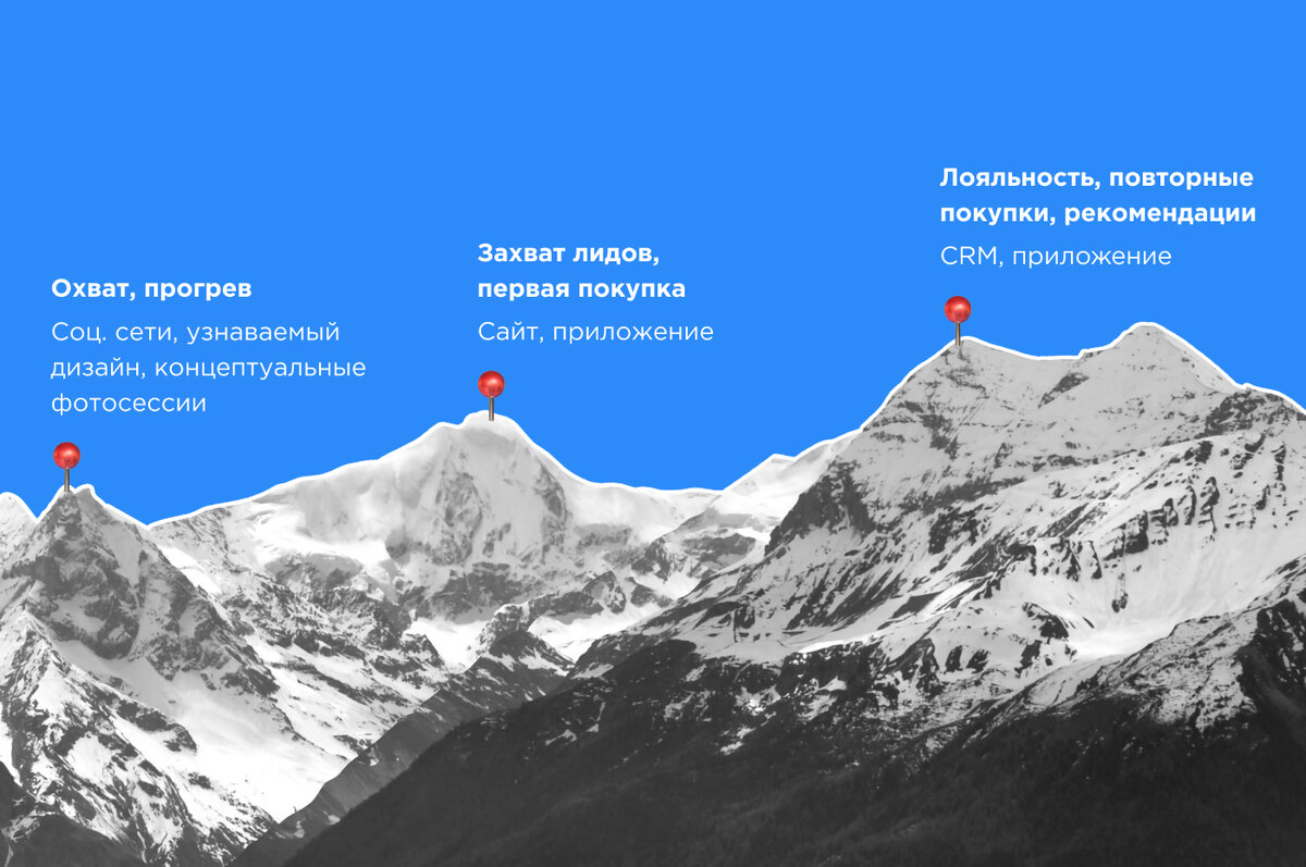 Так мы выстроили слаженную систему, которая качественно работала с потребителями на каждом этапе – от первого знакомства до оформления постоянной подписки на клининг.