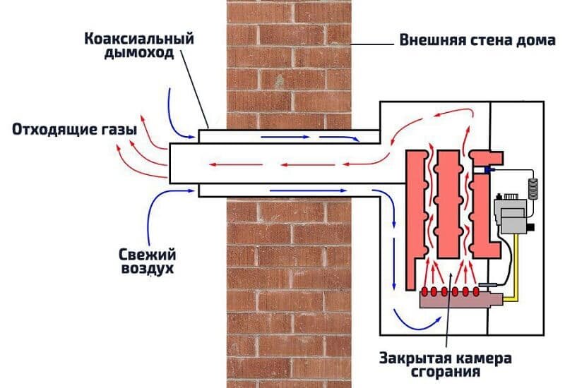 Парапетные газовые котлы, которые работают без электричества. Почему ...
