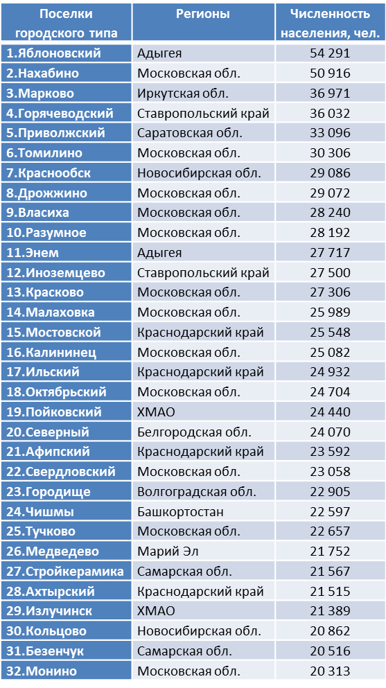 Здесь и далее составлено автором по результатам переписи населения 2021 г.