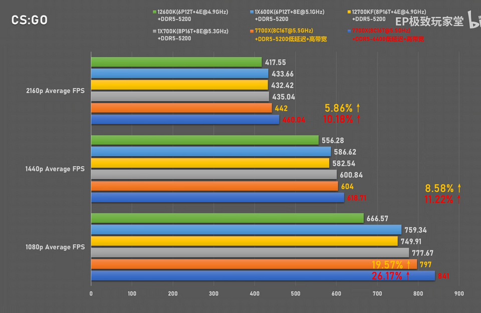 Чем ryzen лучше i7. I7 13700k. Процессор 13700k. 7700 Vs 7700x. Intel Core i7 13700kf.