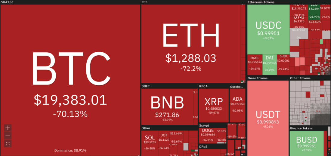    Изменение курсов криптовалют с 10 ноября 2021 года