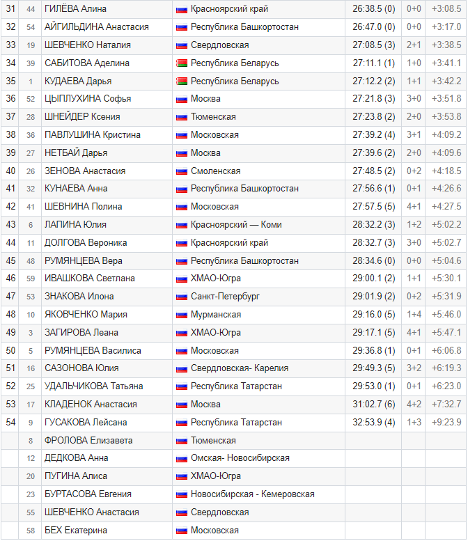 Биатлон Результаты. Биатлон Ханты-Мансийск 2023. Биатлон сегодня Результаты мужчины спринт. Биатлон сегодня Результаты женщины. Итоги спринта