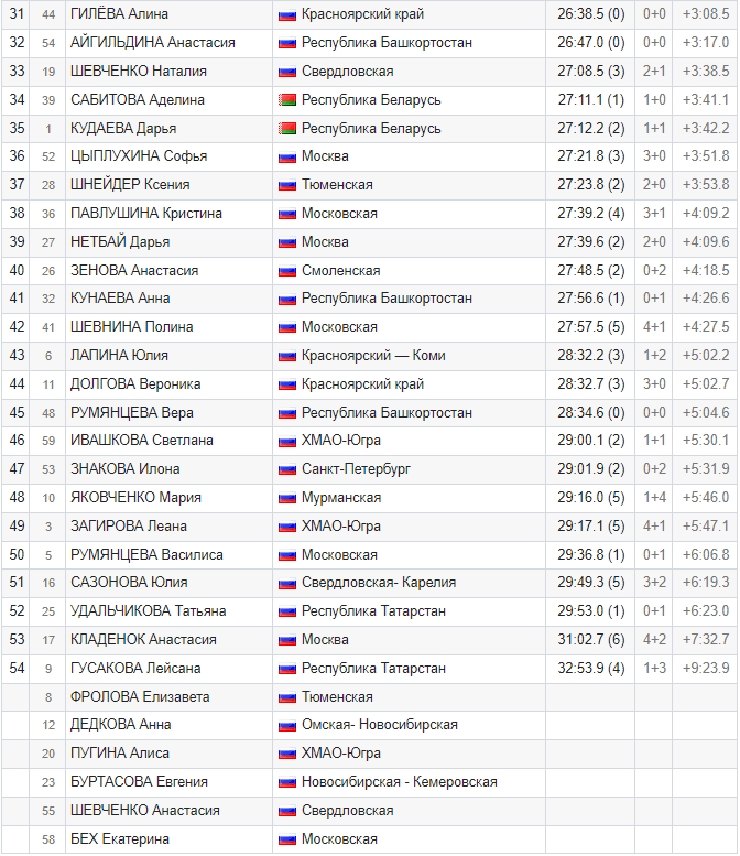 Биатлон расписание гонок в россии 2024. Биатлон Результаты. Биатлон Ханты-Мансийск 2023. Биатлон сегодня Результаты мужчины спринт. Биатлон сегодня Результаты женщины.