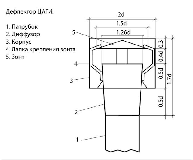 Порядок сборки вентиляционного элемента