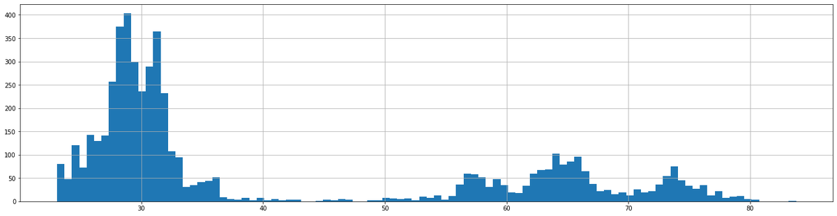 Гистограмма распределения значений цены валютной пары доллар-рубль