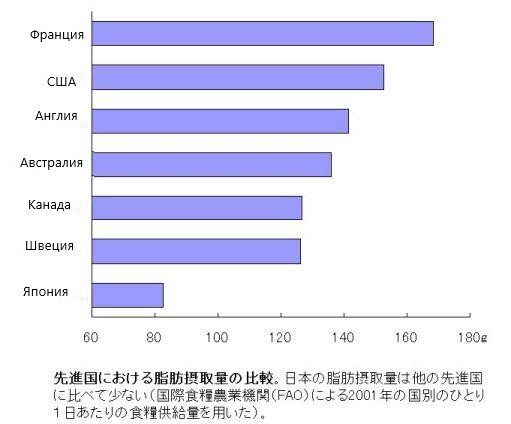 Сравнение потребления жиров в развитых странах. 2001 год