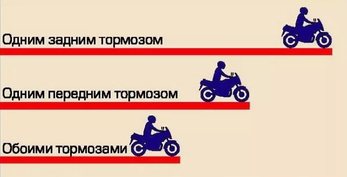 Правильные повороты на мотоцикле. Путь торможения мотоцикла. Правильное торможение на мотоцикле. Торможение передним тормозом на мотоцикле. Мотоцикл тормозит.