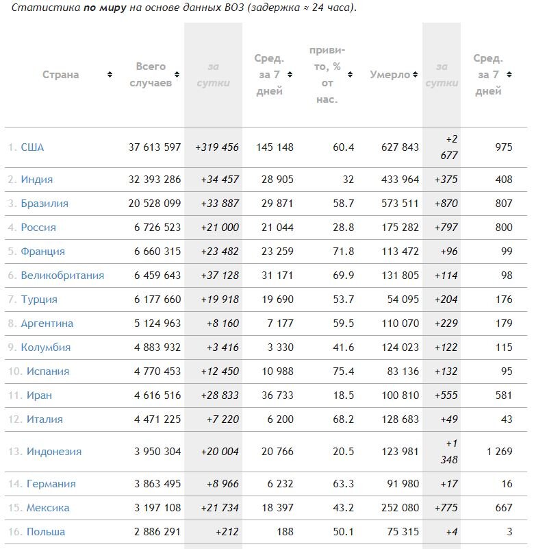взято с сайта https://gogov.ru/covid-19/world