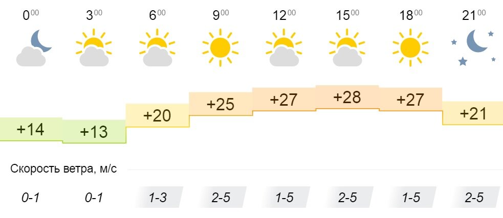 Погода в кирове на неделю рп5 самый