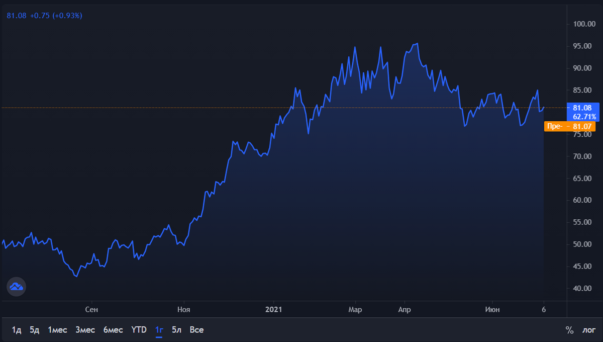 График стоимости 