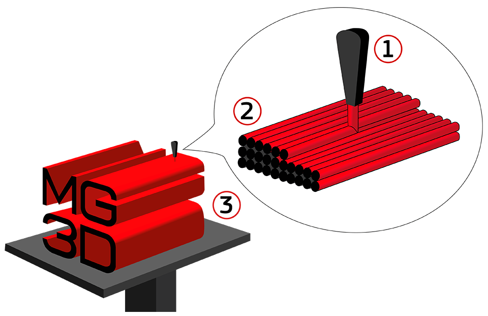 FDM технология 1 - сопло, 2 - слои, 3 - стол на котором производиться печать