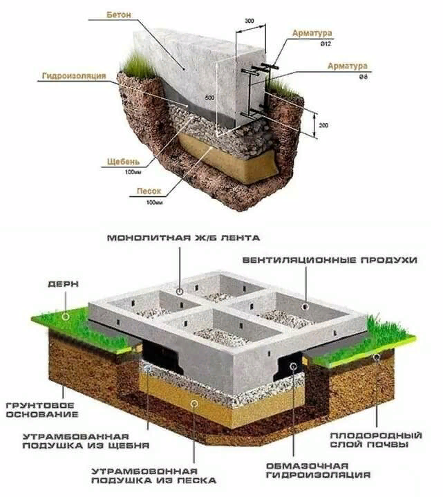 Как правильно залить ленточный фундамент своими руками: пошаговая инструкция с фото, схема | азинский.рф