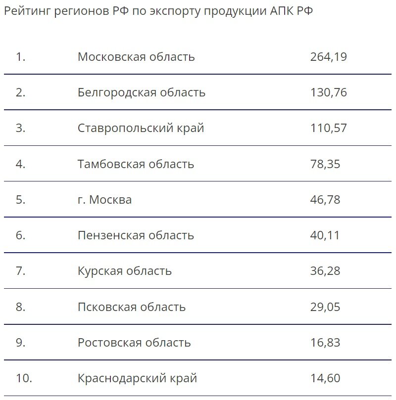 * Данные "Агроэкспорта" на 7 ноября 2021 г. 