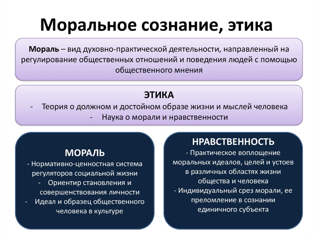 Этика как категория духовной культуры. Виды морального сознания. Структура морального сознания этика. Структура нравственного сознания. Специфика морального сознания.