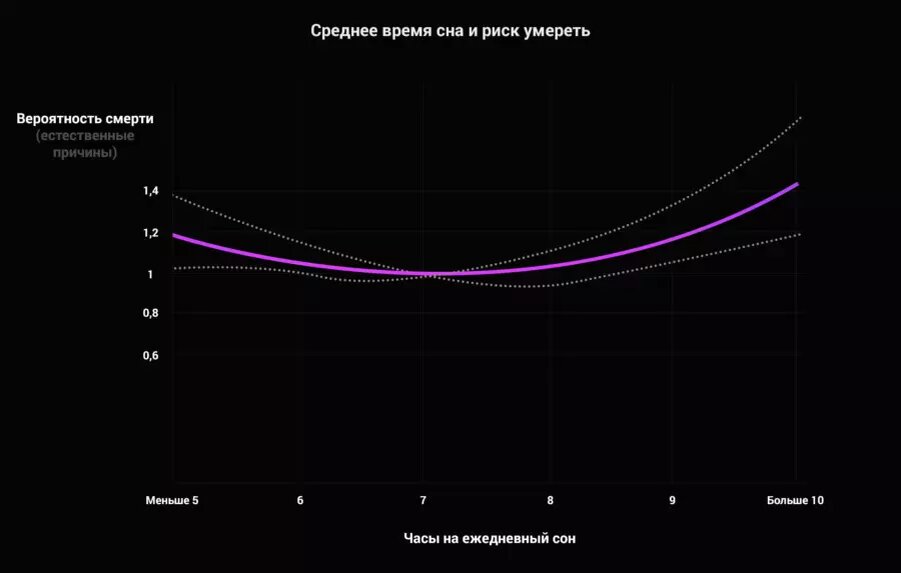 Среднее время сна и риск умереть.