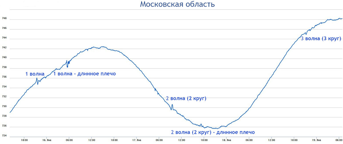 Ход атмосферного давления на востоке Московской области 15-18 января 2022 года, по данным метеостанции проекта narodmon.ru 