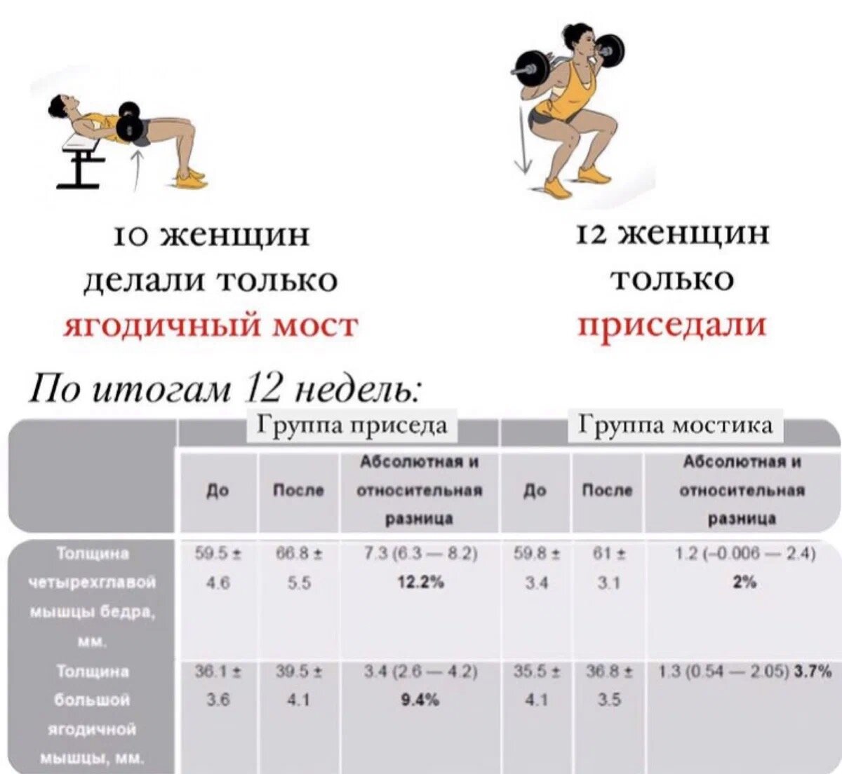 Прирост мышц за 12 недель приседа/ягодичного моста