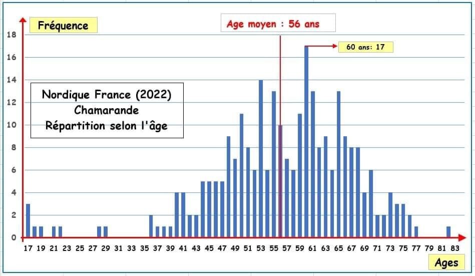 Возрастная статистика чемпионата франции по скандинавской ходьбе 2022