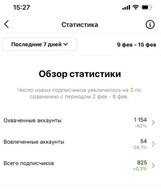 Некоторая активность была на аккаунте, но в основном это были не целевые.
