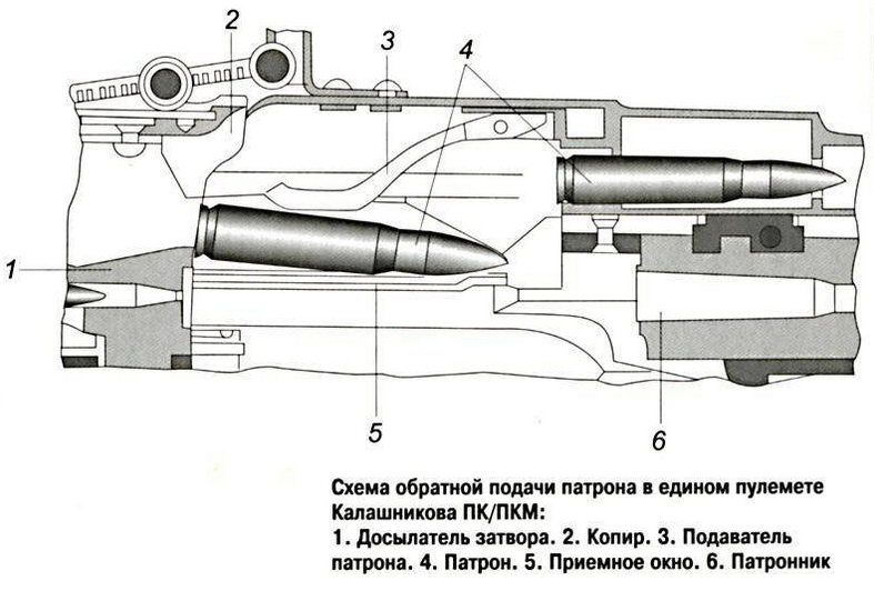 Неподача патрона из магазина в патронник пм. Механизм досылания патрона в патронник. Ленточная подача патронов схема. Механизм экстракции гильзы. Механизм выброса гильзы.