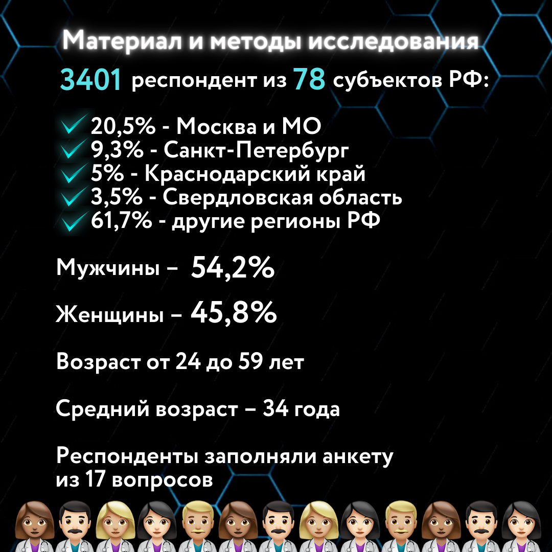 Сколько врачей в России ведут блоги? Первое крупное исследование 😱 |  Брендмейкер врачей | Дзен