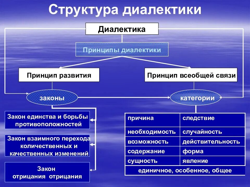 Именно первый дал всеобъемлющее и сознательное изображение всеобщих форм движения