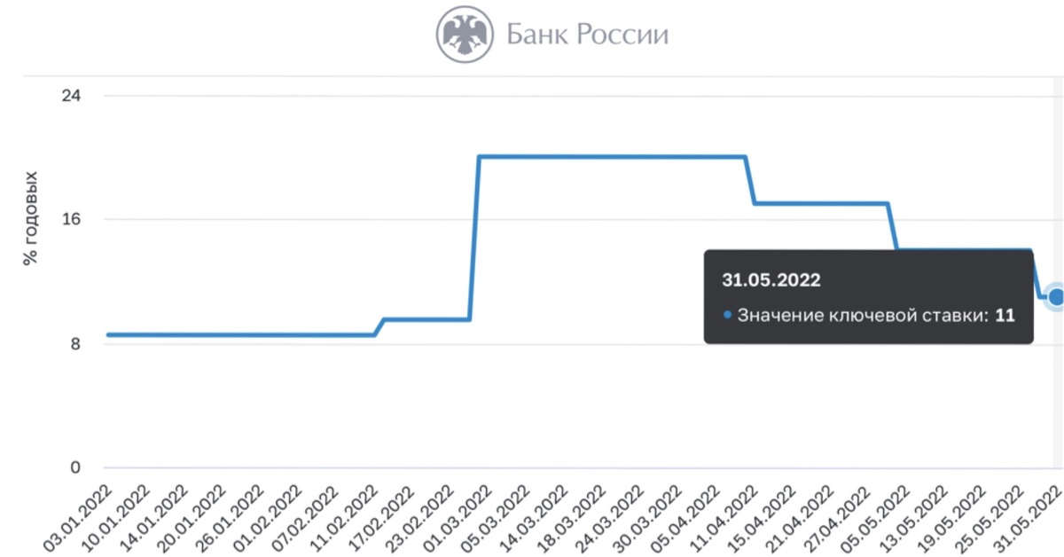Как менялась ключевая ставка: данные с 01.01.2022 по 09.06.2022 (Источник: Банк России)