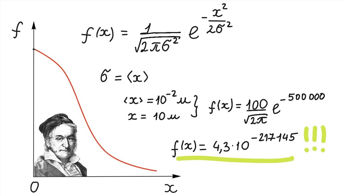 Подставляем значения в известное распределение Гаусса.