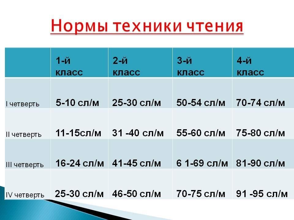 Нормы техники чтения
