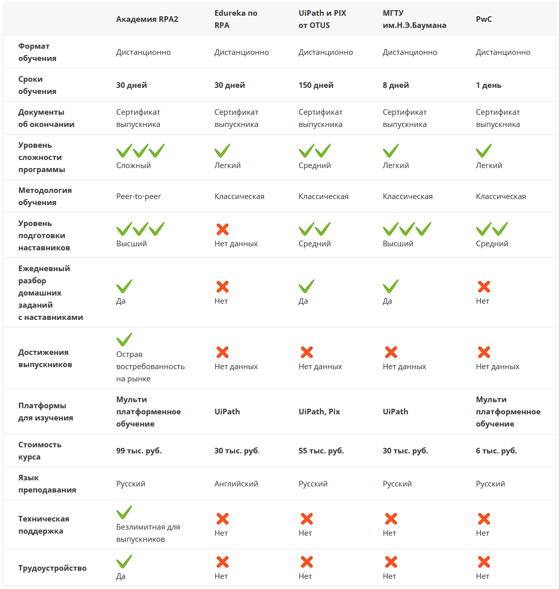 ТОП-5 платных курсов по RPA
