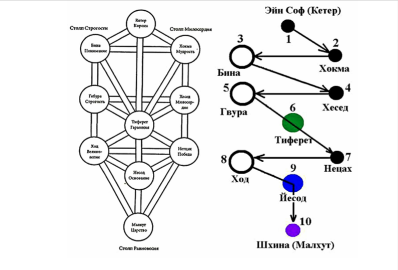 Каббала на русском. Каббалистическое Древо Сефирот. Древо жизни Каббала Сефироты. Схема дерева Сефирот. Каббала Древо жизни 10 Сефирот.