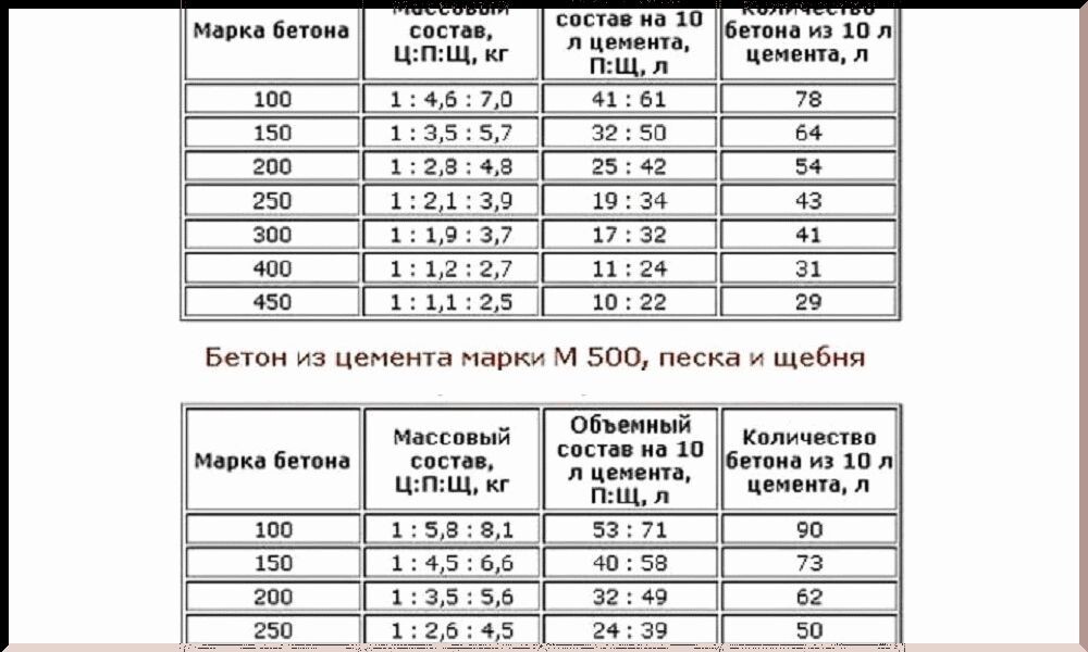 Цемент 500 в правильных пропорциях быстро отвердевает, а значит пригоден для срочных работ. К тому же он устойчив к износу, низким температурам, воздействию воды. Чтобы не допустить расслоения цементного раствора и повысить пластичность, опытные строители вносят пластификатор. Это также хороший способ сэкономить цемент (около 1/10 части). Инструкция на упаковке подскажет, сколько пластификатора добавить в раствор.