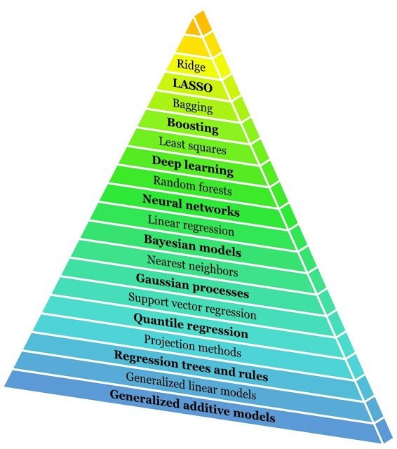 Рис. 2. Семейства регрессии машинного обучения